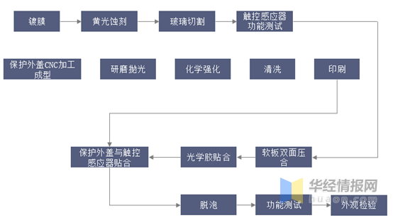 觸摸屏行業(yè)市場(chǎng)現狀及競爭格局分析，產(chǎn)業(yè)鏈逐漸向大陸轉移「圖」