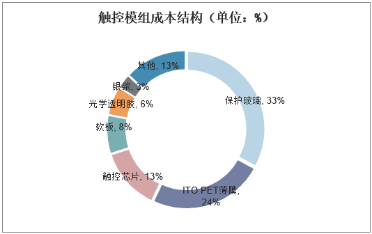 觸摸屏行業(yè)市場(chǎng)現狀及競爭格局分析，產(chǎn)業(yè)鏈逐漸向大陸轉移「圖」