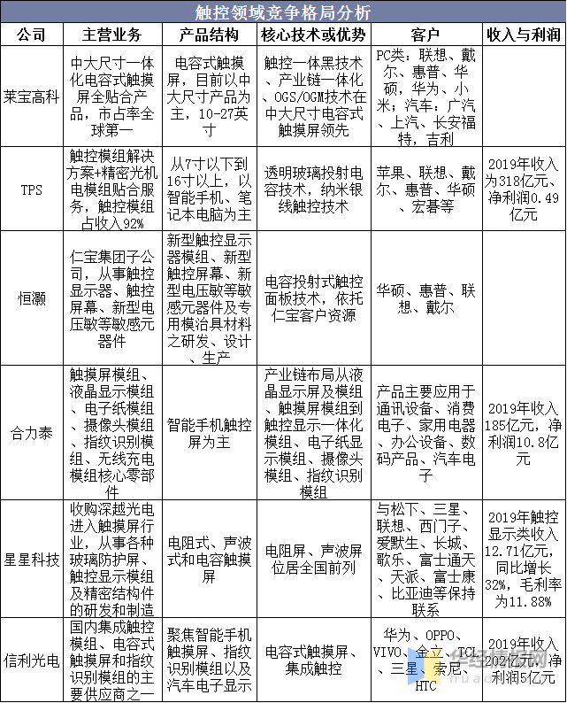 觸摸屏行業(yè)市場(chǎng)現狀及競爭格局分析，產(chǎn)業(yè)鏈逐漸向大陸轉移「圖」