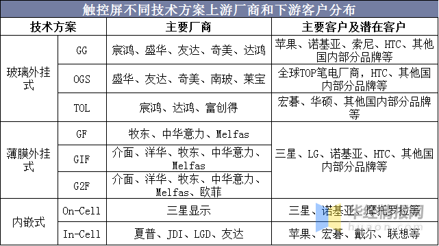 觸摸屏行業(yè)市場(chǎng)現狀及競爭格局分析，產(chǎn)業(yè)鏈逐漸向大陸轉移「圖」