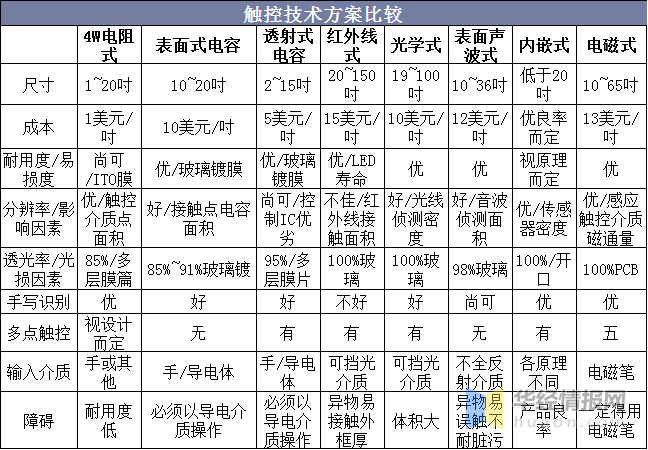 觸摸屏行業(yè)市場(chǎng)現狀及競爭格局分析，產(chǎn)業(yè)鏈逐漸向大陸轉移「圖」