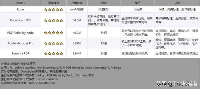 我花了一下午，測試了20多款PDF閱讀器，為你挑選出了這5款