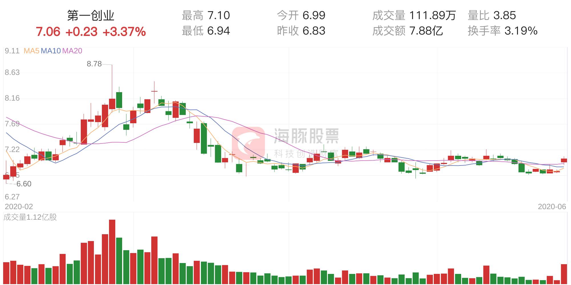「資金流向」第一創(chuàng  )業(yè)上漲3.37%，三日主力凈流出7048.92萬(wàn)元