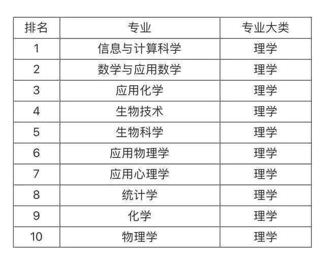 大學(xué)就業(yè)前景最看好的十大專(zhuān)業(yè)，土木工程第一，計算機專(zhuān)業(yè)僅第五