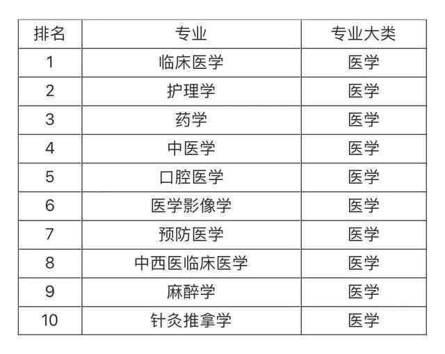 大學(xué)就業(yè)前景最看好的十大專(zhuān)業(yè)，土木工程第一，計算機專(zhuān)業(yè)僅第五