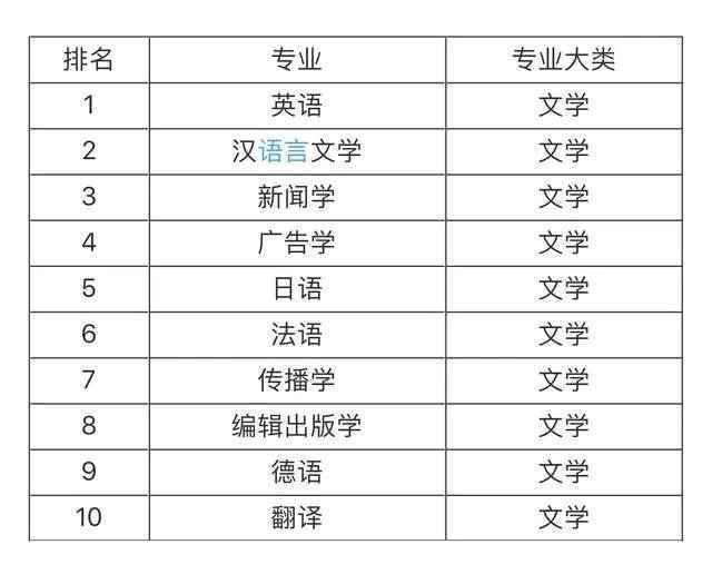 大學(xué)就業(yè)前景最看好的十大專(zhuān)業(yè)，土木工程第一，計算機專(zhuān)業(yè)僅第五