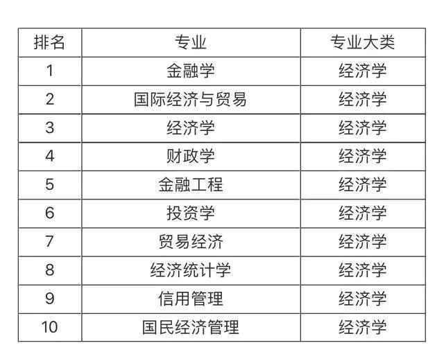 大學(xué)就業(yè)前景最看好的十大專(zhuān)業(yè)，土木工程第一，計算機專(zhuān)業(yè)僅第五
