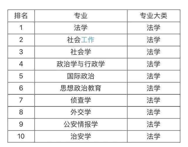大學(xué)就業(yè)前景最看好的十大專(zhuān)業(yè)，土木工程第一，計算機專(zhuān)業(yè)僅第五