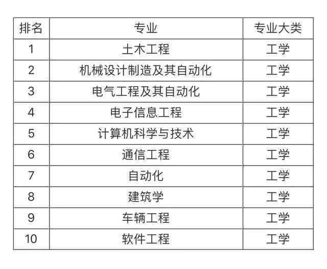 大學(xué)就業(yè)前景最看好的十大專(zhuān)業(yè)，土木工程第一，計算機專(zhuān)業(yè)僅第五