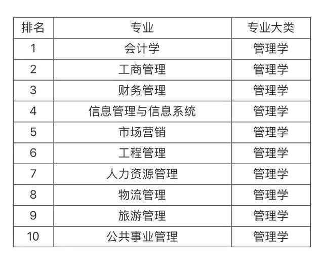 大學(xué)就業(yè)前景最看好的十大專(zhuān)業(yè)，土木工程第一，計算機專(zhuān)業(yè)僅第五