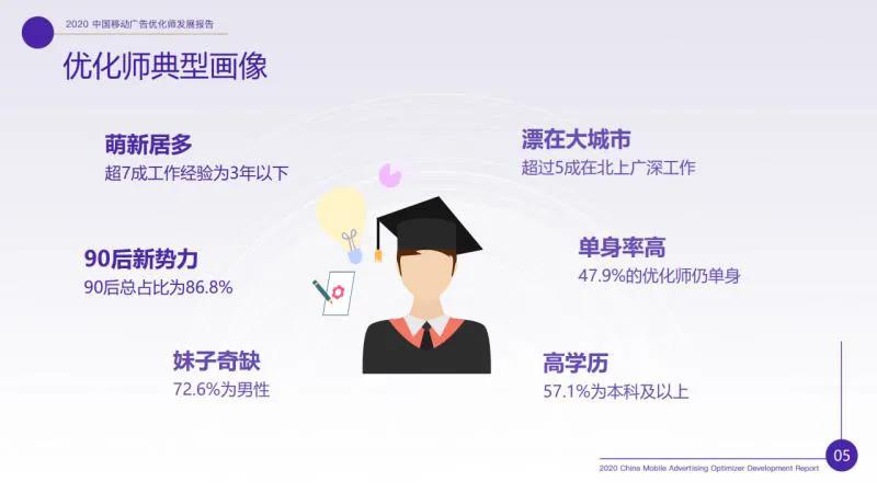 廣告優(yōu)化師這個(gè)職位收入怎樣？前途如何