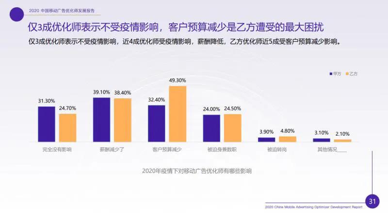 廣告優(yōu)化師這個(gè)職位收入怎樣？前途如何