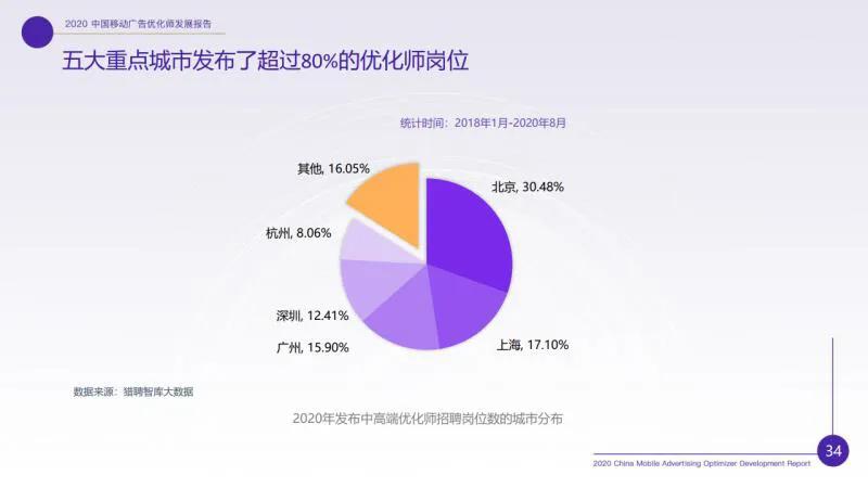 廣告優(yōu)化師這個(gè)職位收入怎樣？前途如何