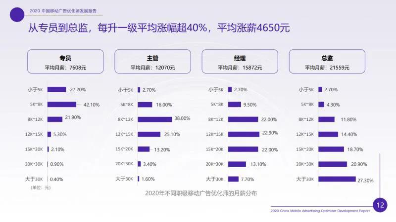 廣告優(yōu)化師這個(gè)職位收入怎樣？前途如何
