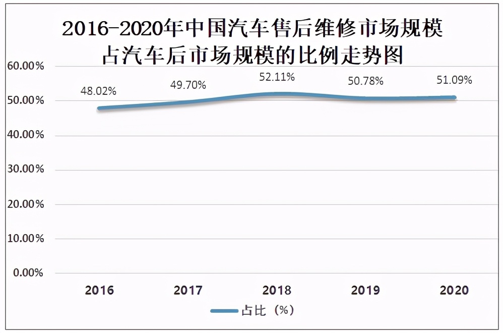 2020年中國汽車(chē)后市場(chǎng)發(fā)展現狀及未來(lái)發(fā)展趨勢分析