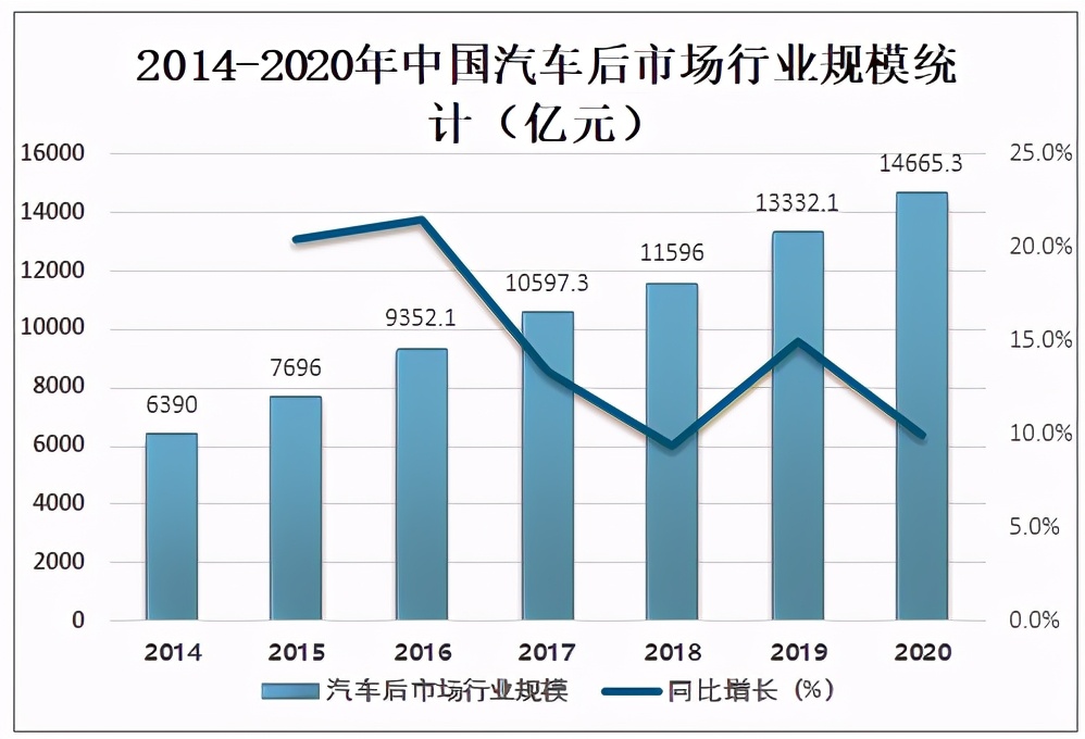 2020年中國汽車(chē)后市場(chǎng)發(fā)展現狀及未來(lái)發(fā)展趨勢分析