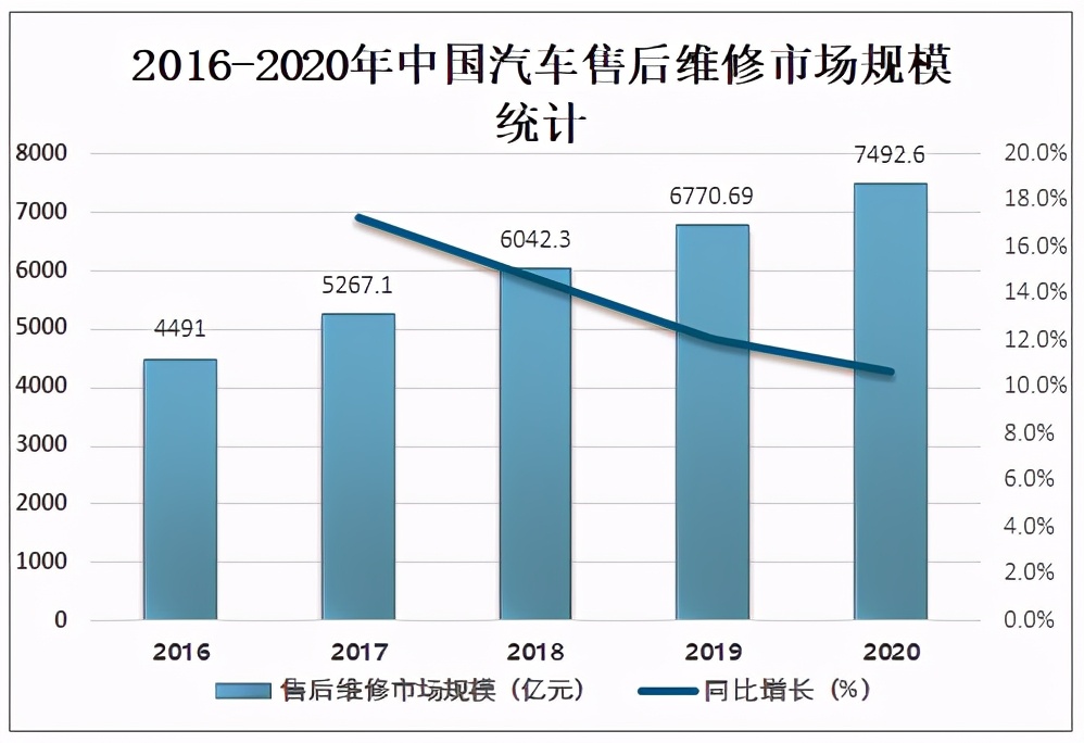 2020年中國汽車(chē)后市場(chǎng)發(fā)展現狀及未來(lái)發(fā)展趨勢分析