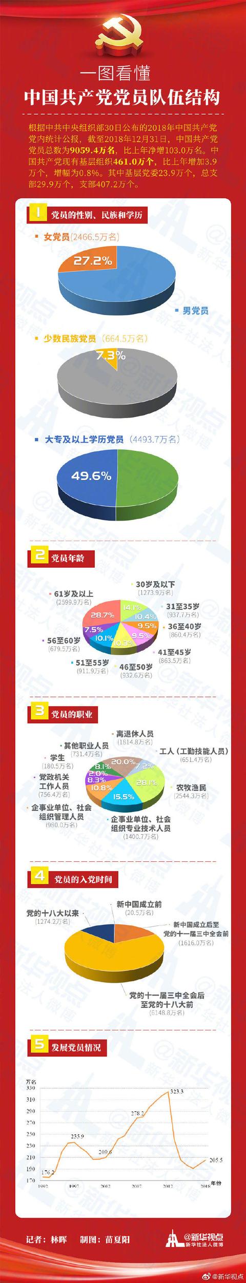中國共產(chǎn)黨黨員總量突破9000萬(wàn)，一圖看懂隊伍結構