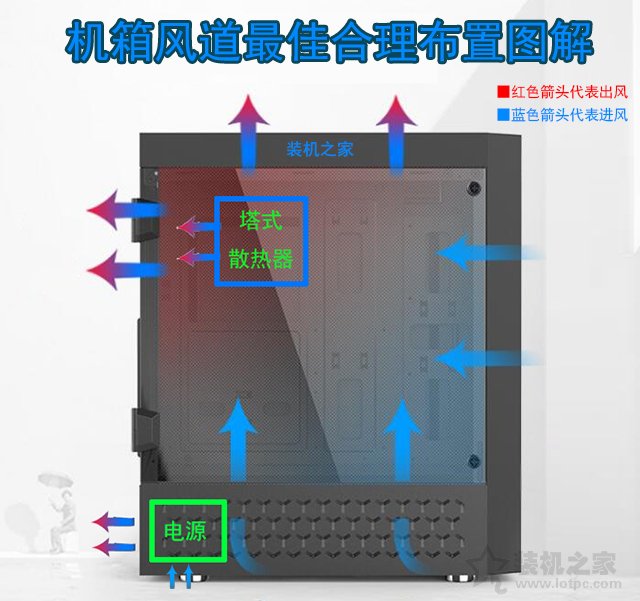 機箱風(fēng)道如何設計利于散熱？不同數量風(fēng)扇對機箱風(fēng)道最佳布置圖解