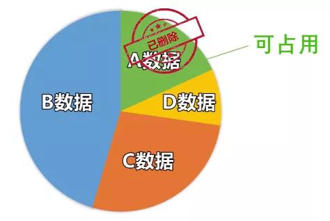 教你絕對無(wú)法恢復文件的方法，刪除、粉碎、格式化？