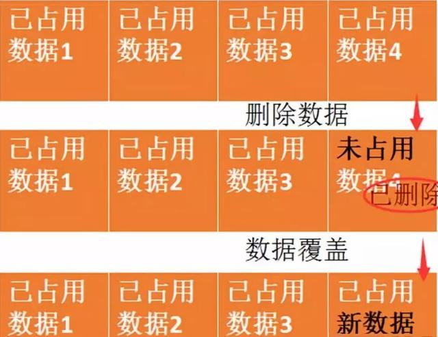 教你絕對無(wú)法恢復文件的方法，刪除、粉碎、格式化？