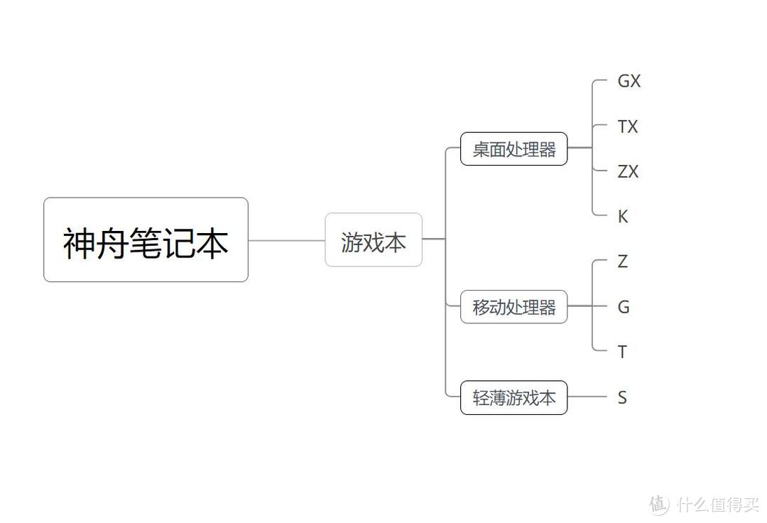 上船就對了，神舟筆記本入手全攻略