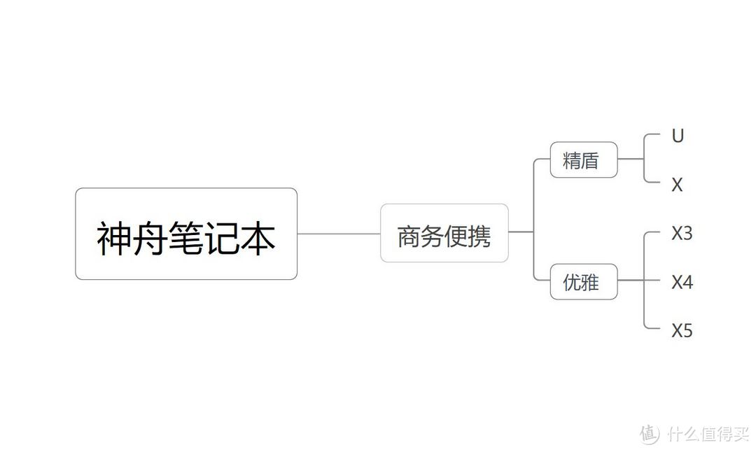 上船就對了，神舟筆記本入手全攻略