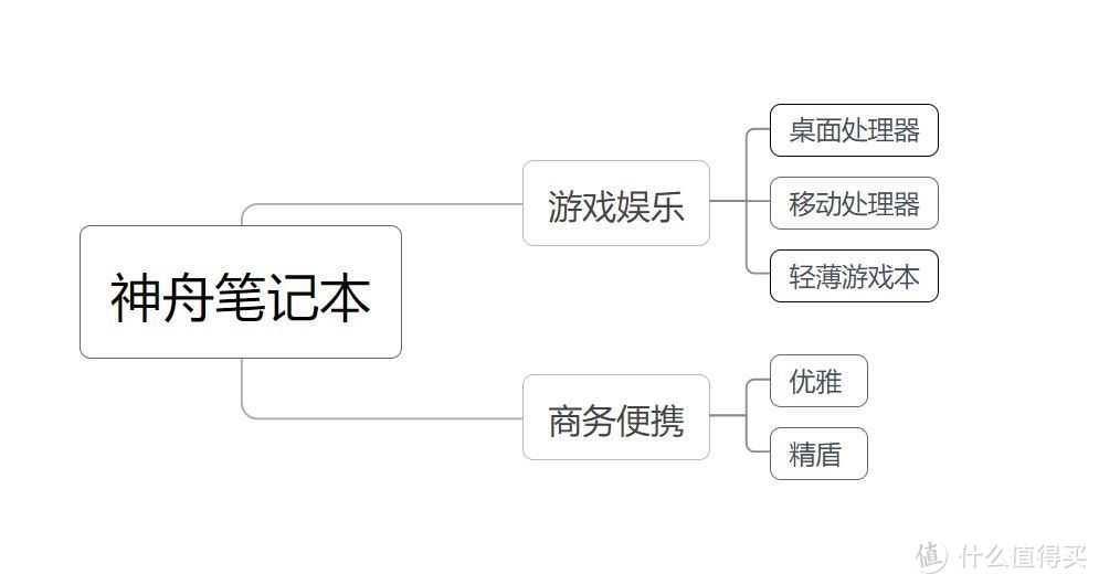 上船就對了，神舟筆記本入手全攻略
