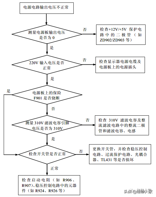 液晶顯示器電源電路常見(jiàn)故障維修實(shí)戰