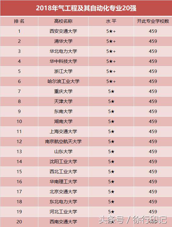 電氣工程專(zhuān)業(yè)實(shí)力最強的20所大學(xué)，據說(shuō)就業(yè)率都很高！