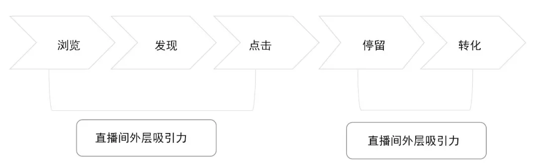 直播GMV如何增長(cháng)？
