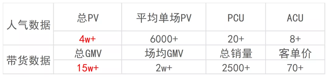 直播GMV如何增長(cháng)？