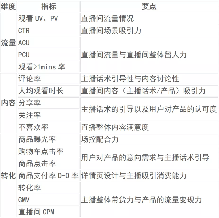 直播GMV如何增長(cháng)？