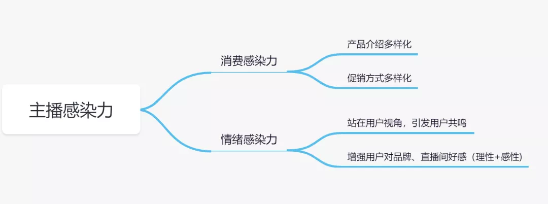 直播GMV如何增長(cháng)？