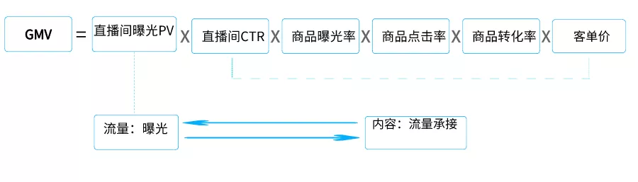 直播GMV如何增長(cháng)？