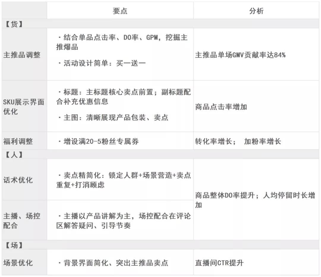 直播GMV如何增長(cháng)？