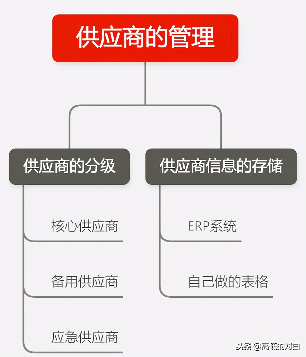 外貿公司和跨境電商的供應商有哪些？供應鏈管理應該如何做？