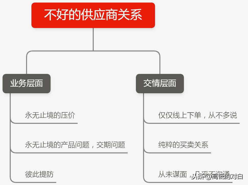 外貿公司和跨境電商的供應商有哪些？供應鏈管理應該如何做？