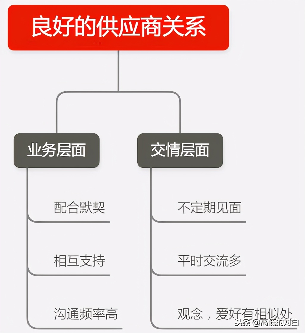 外貿公司和跨境電商的供應商有哪些？供應鏈管理應該如何做？