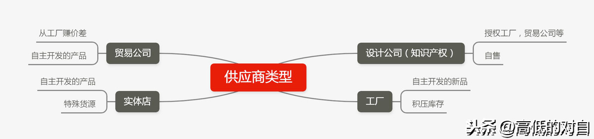 外貿公司和跨境電商的供應商有哪些？供應鏈管理應該如何做？