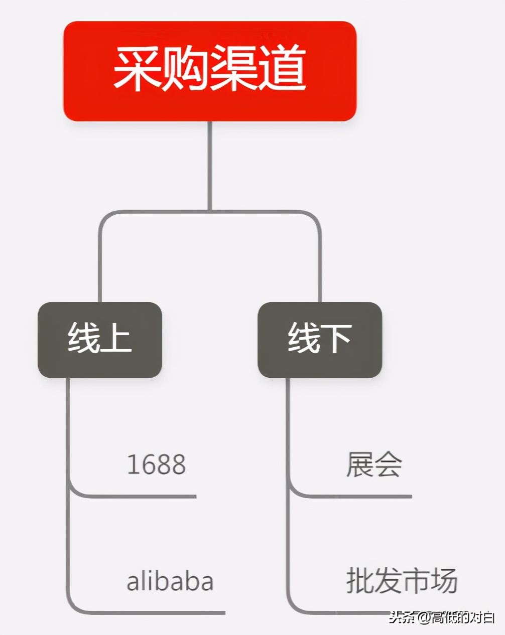 外貿公司和跨境電商的供應商有哪些？供應鏈管理應該如何做？