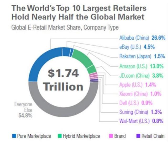 全球十大電商公司排行：阿里是亞馬遜兩倍，小米全球第八！