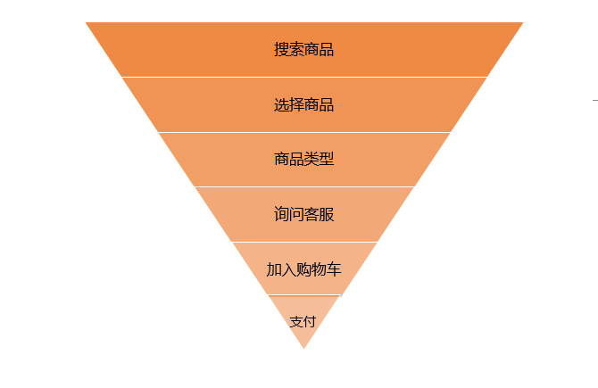 1個(gè)模型+5大步驟，10倍提升電商轉化率