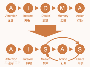 1個(gè)模型+5大步驟，10倍提升電商轉化率