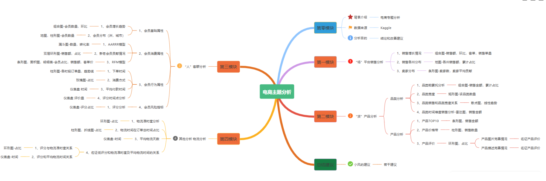 數據分析項目精講！電商平臺人、貨、場(chǎng)分析實(shí)戰，附數據源