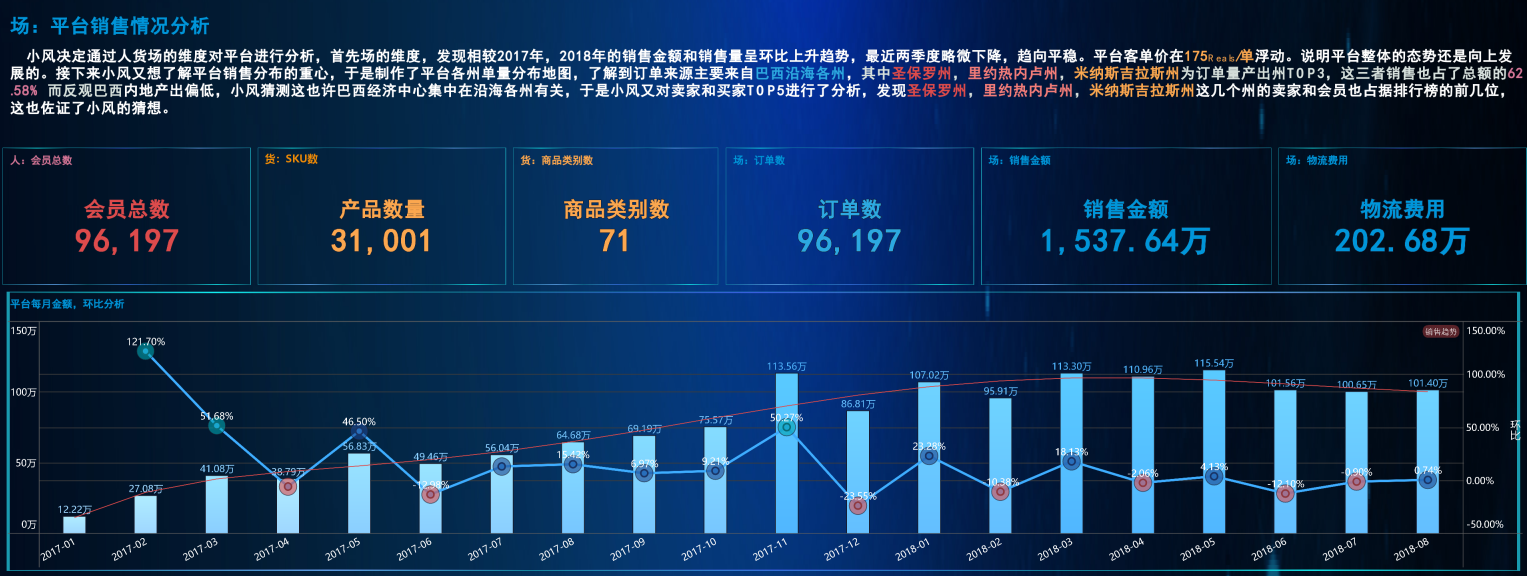 數據分析項目精講！電商平臺人、貨、場(chǎng)分析實(shí)戰，附數據源