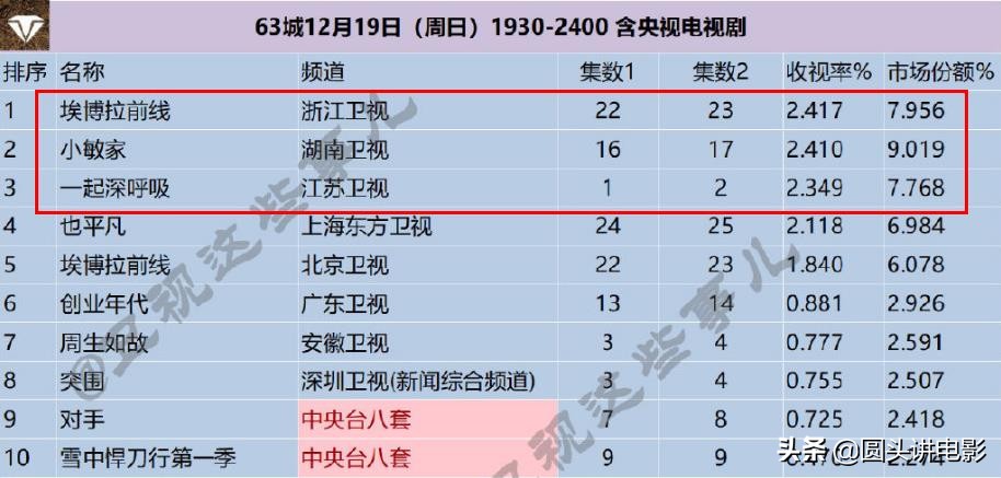 電視劇收視率排行榜，《小敏家》排在第二，你在追哪一部？