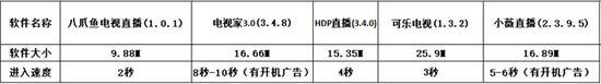 電視直播軟件哪個(gè)好？哪些軟件電視臺多且播放不卡？