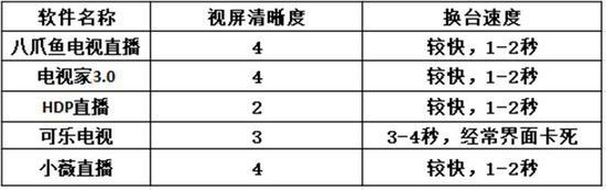 電視直播軟件哪個(gè)好？哪些軟件電視臺多且播放不卡？