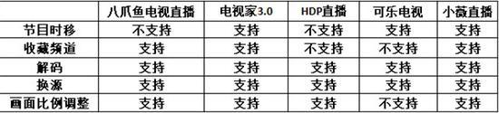 電視直播軟件哪個(gè)好？哪些軟件電視臺多且播放不卡？